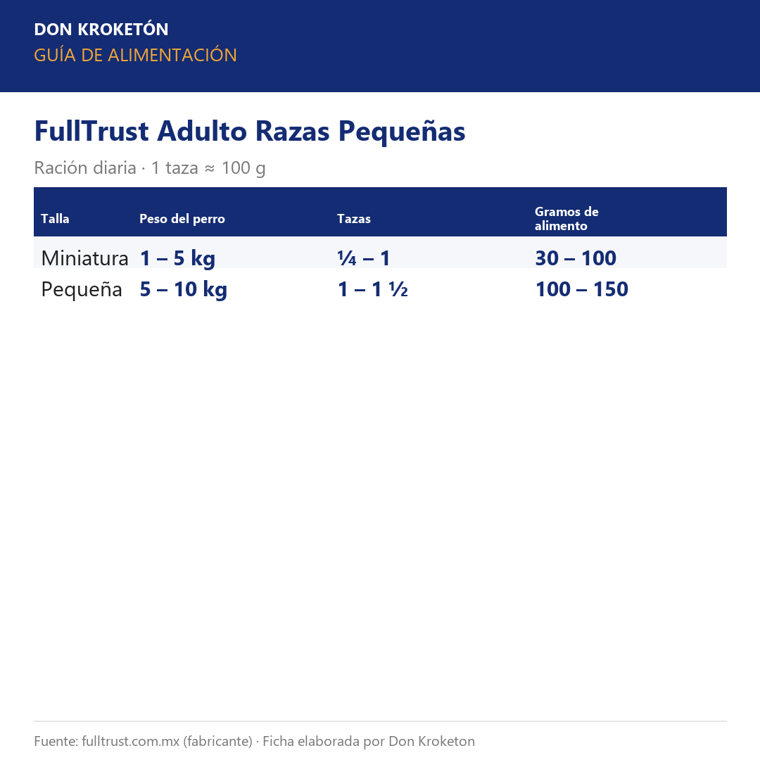 FullTrust Adulto Razas Pequeñas – guía de alimentación