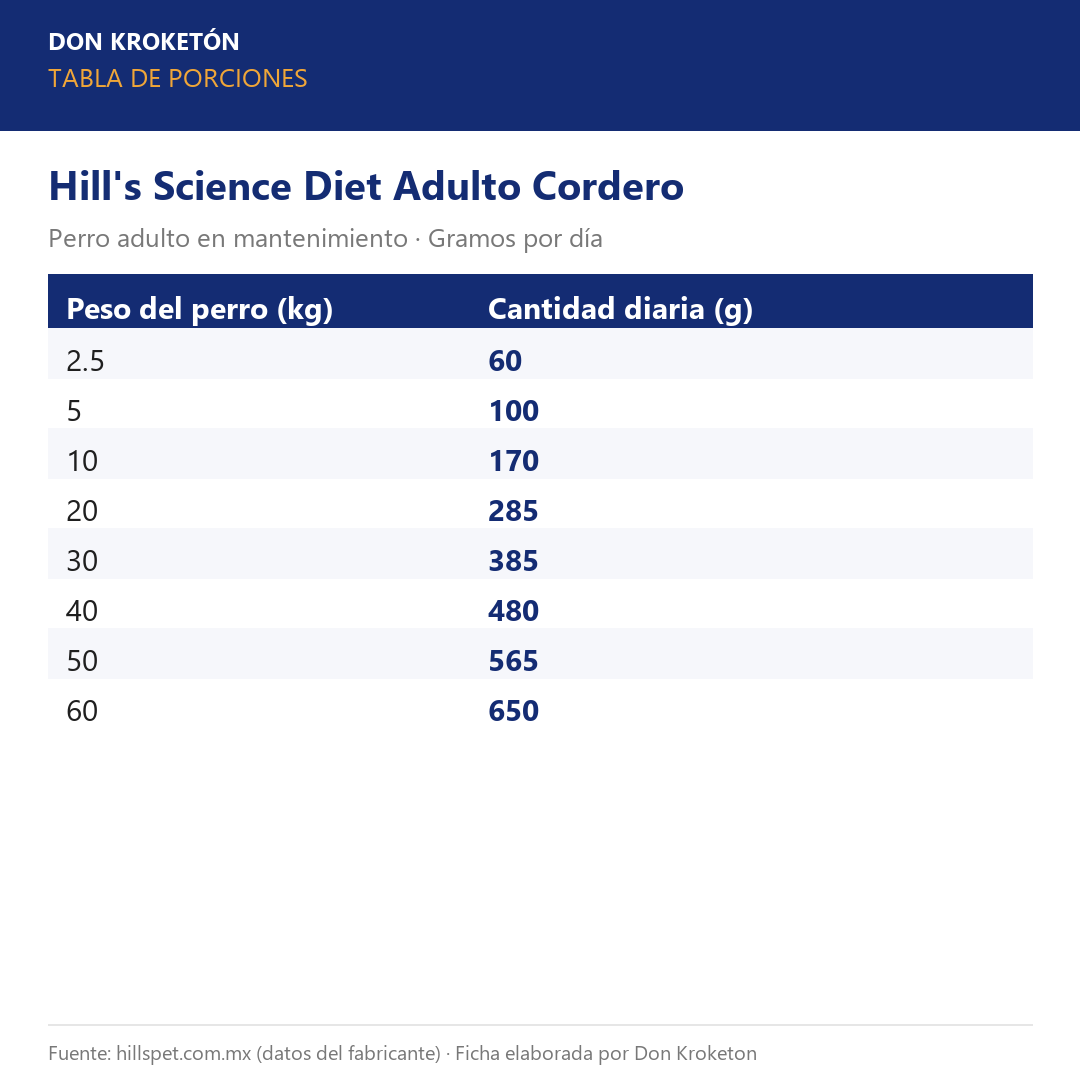Tabla de porciones - Hills Adulto Cordero - Ficha Don Kroketon
