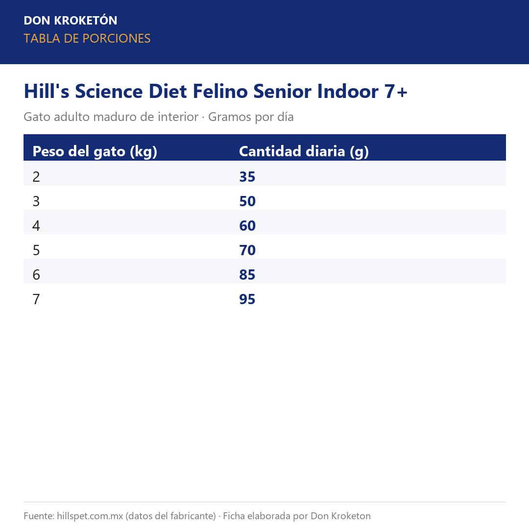 Tabla de porciones - Hills Felino Senior Indoor 7+ - Ficha Don Kroketon