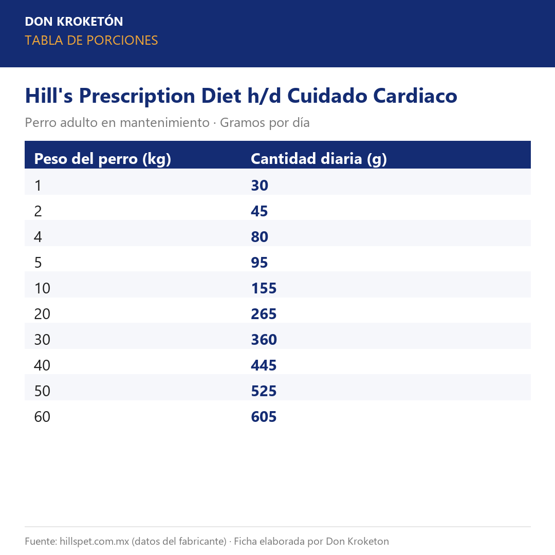 Tabla de porciones - Hills H/D Cardiaco - Ficha Don Kroketon
