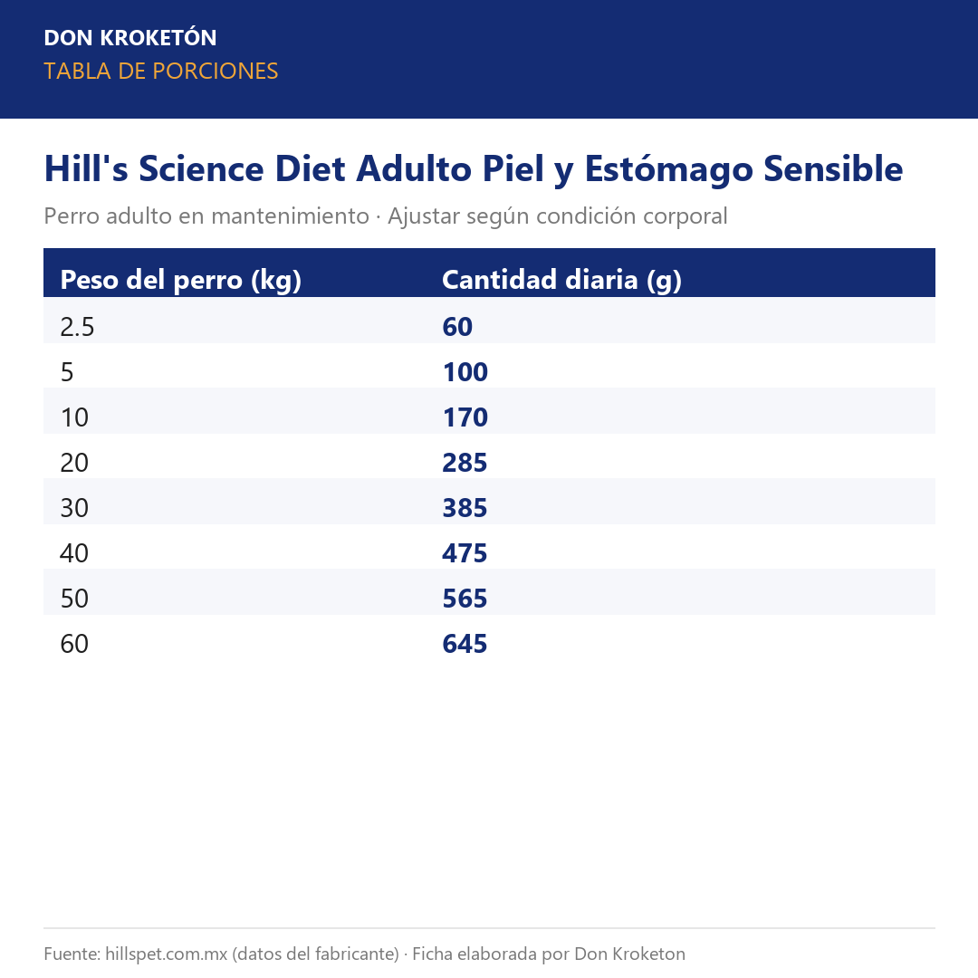 Hills Adulto Piel y Estómago Sensible - tabla de porciones oficial (hillspet.com.mx)