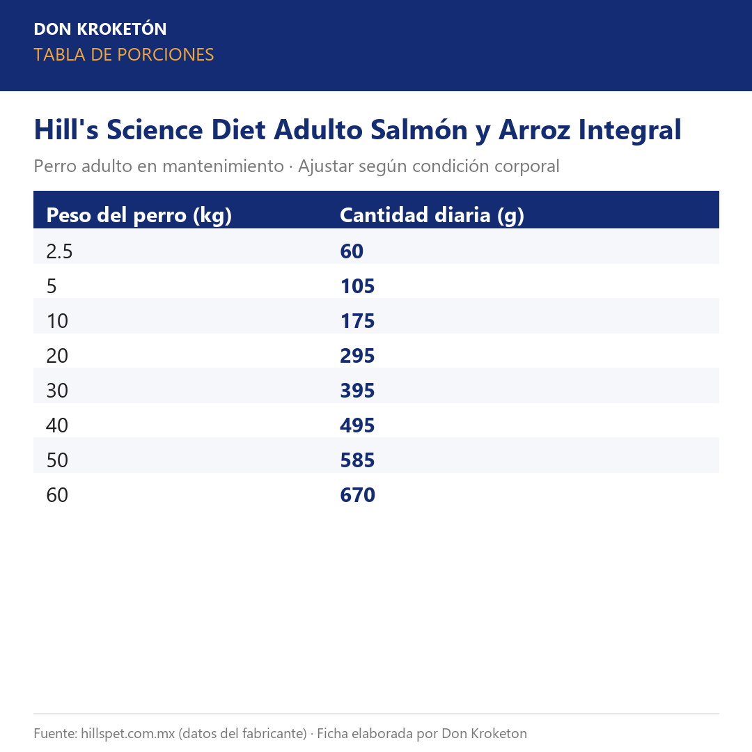Hills Adulto Salmón y Arroz Integral - tabla de porciones oficial (hillspet.com.mx)