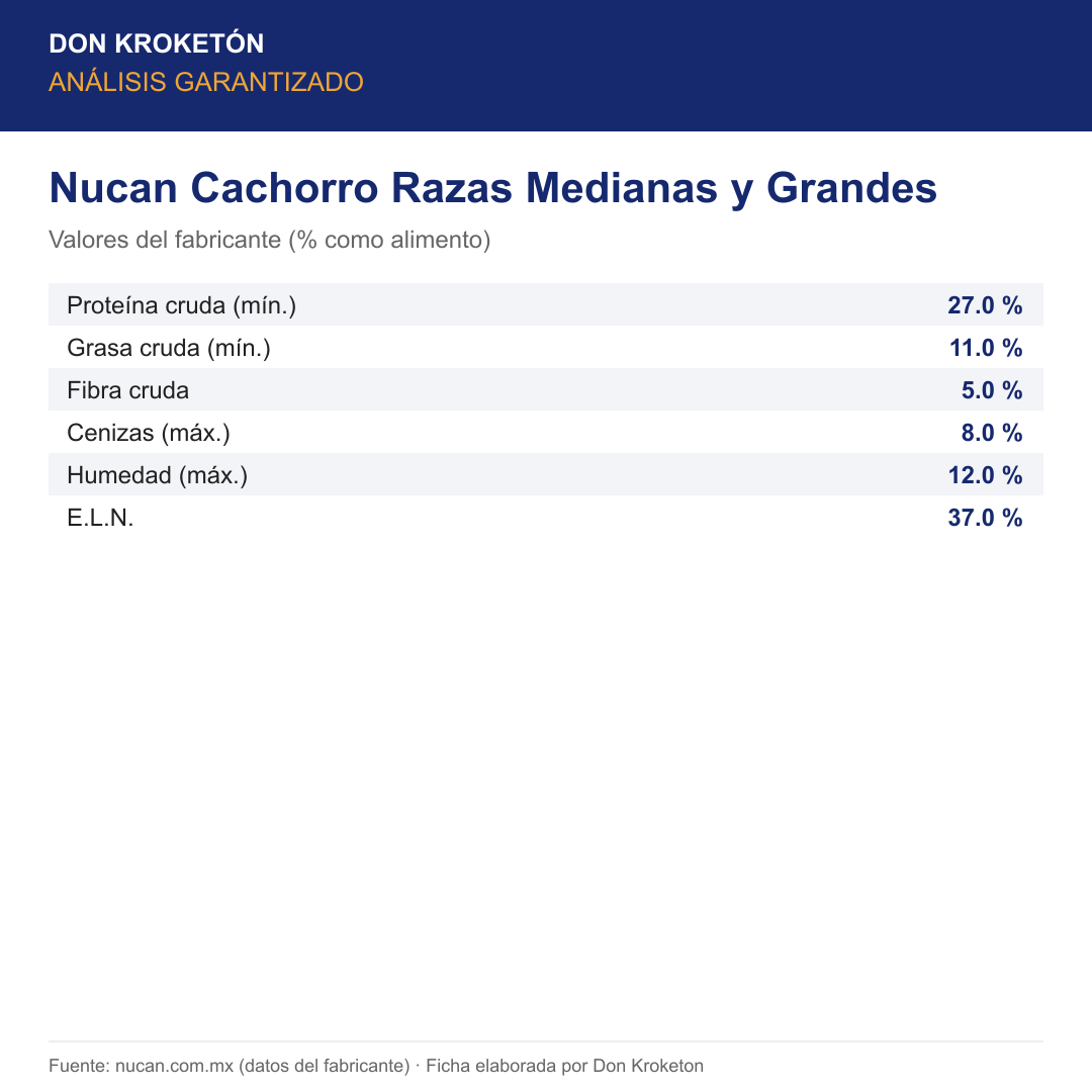 Nucan Cachorro · Análisis garantizado