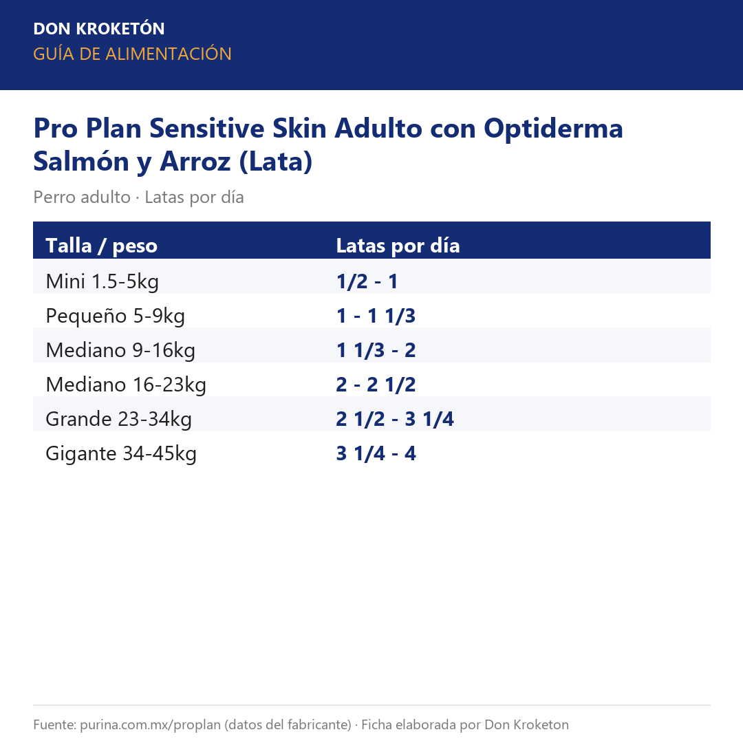 Guía de alimentación Pro Plan Sensitive Skin Salmón y Arroz Lata