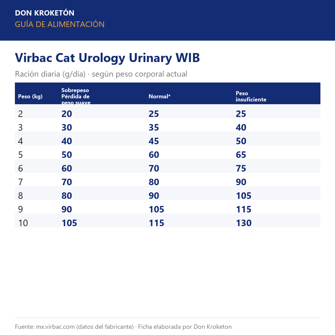 Guía de alimentación Virbac Cat Urology Urinary WIB