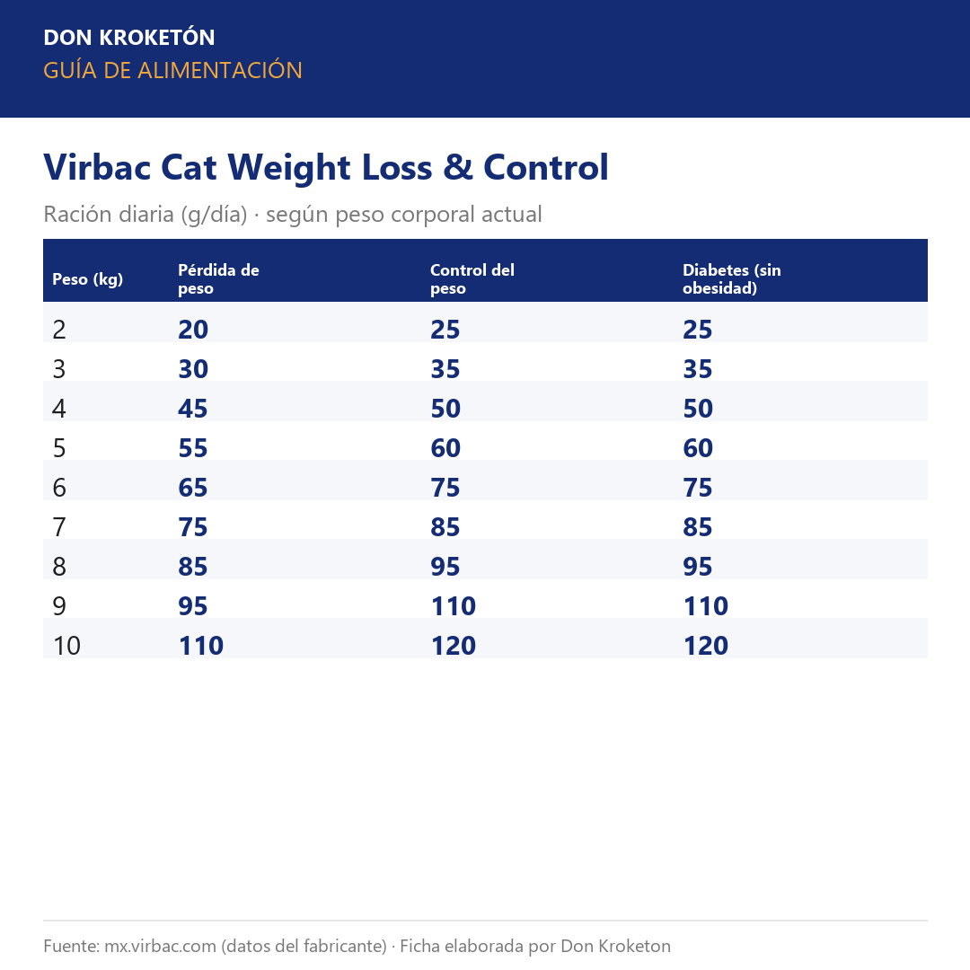 Guía de alimentación Virbac Cat Weight Loss & Control