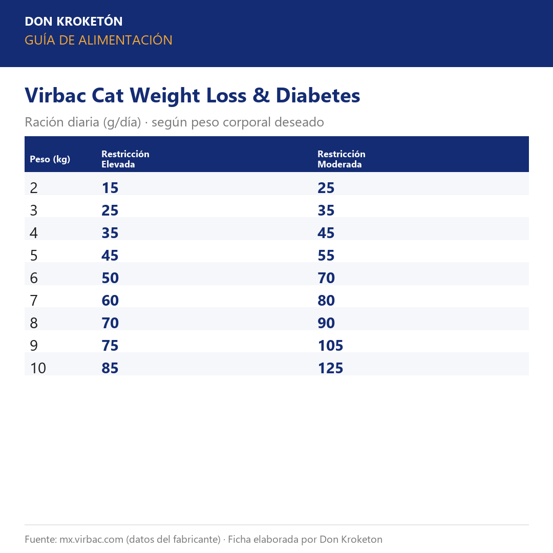Guía de alimentación Virbac Cat Weight Loss & Diabetes