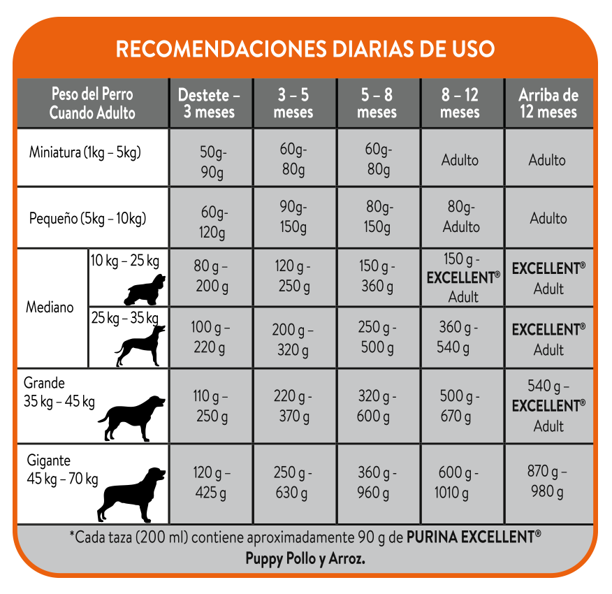 Excellent Cachorro Pollo y Arroz Razas Medianas y Grandes – recomendaciones diarias de uso (guía oficial Purina)