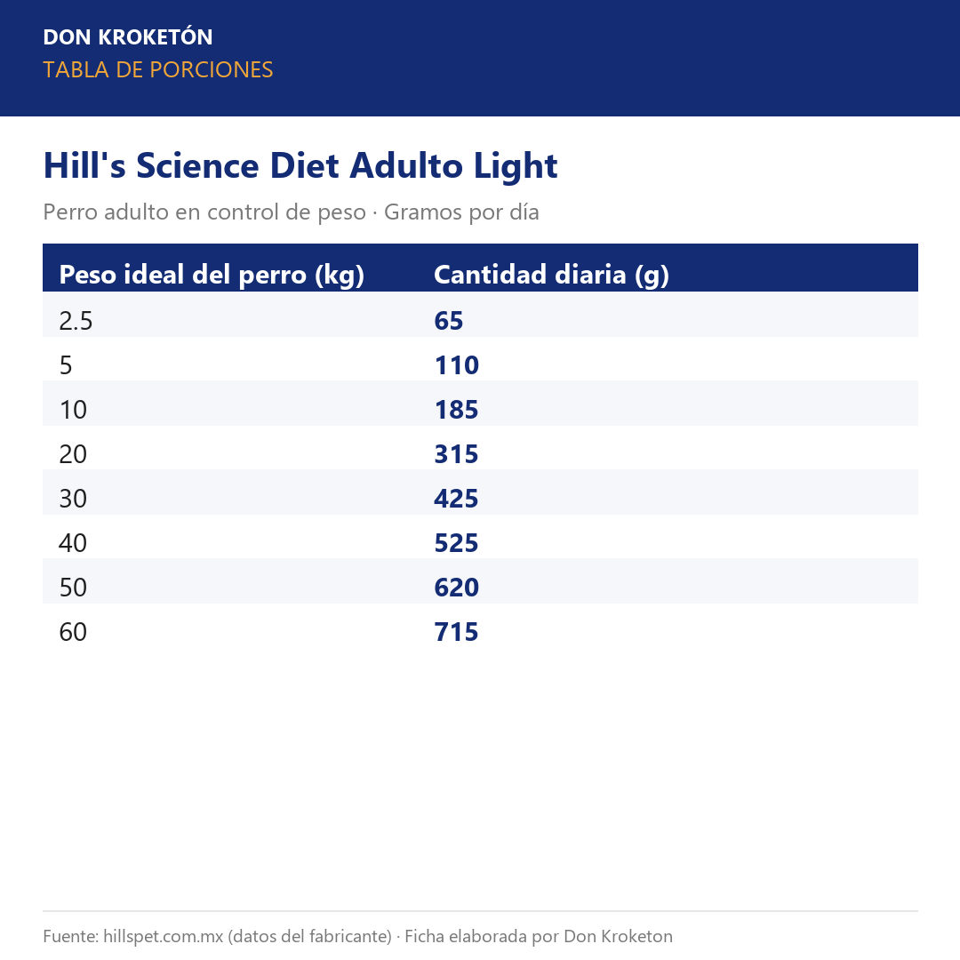 Tabla de porciones - Hills Adulto Light - Ficha Don Kroketon