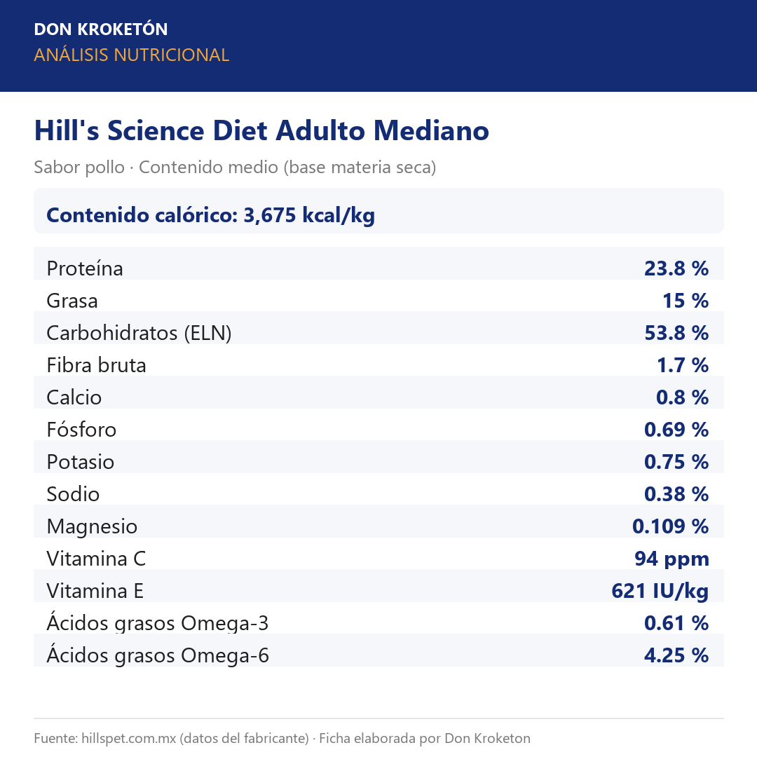 Análisis nutricional garantizado - Hills Adulto Mediano - Ficha Don Kroketon