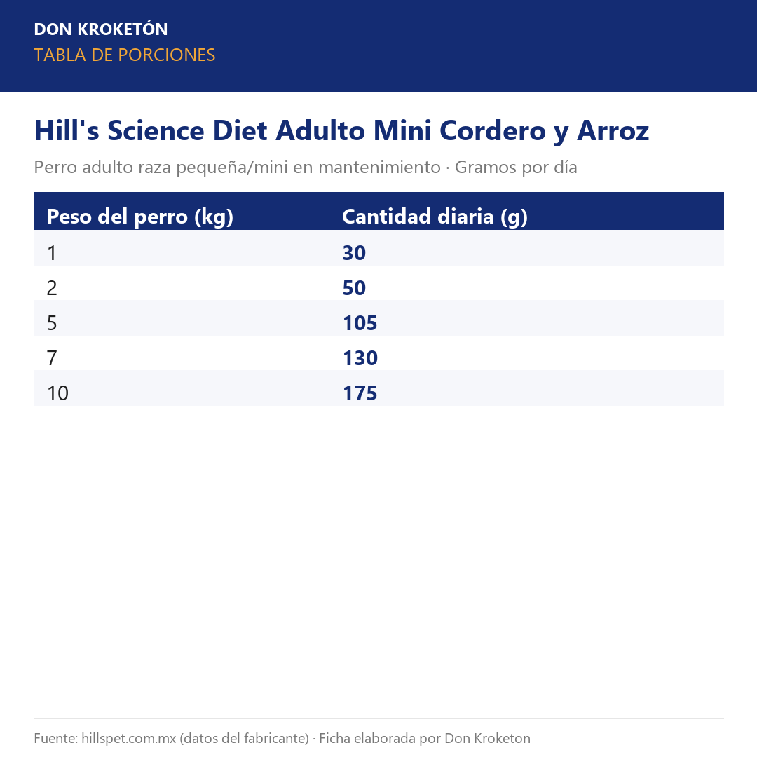 Tabla de porciones Hill's Science Diet Adulto Mini Cordero y Arroz
