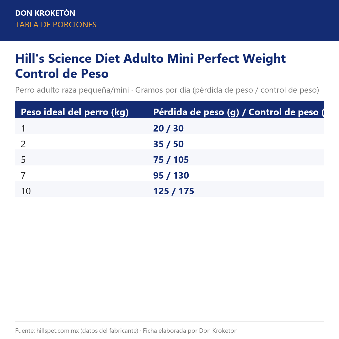 Tabla de porciones Hill's Science Diet Adulto Mini Perfect Weight Control de Peso