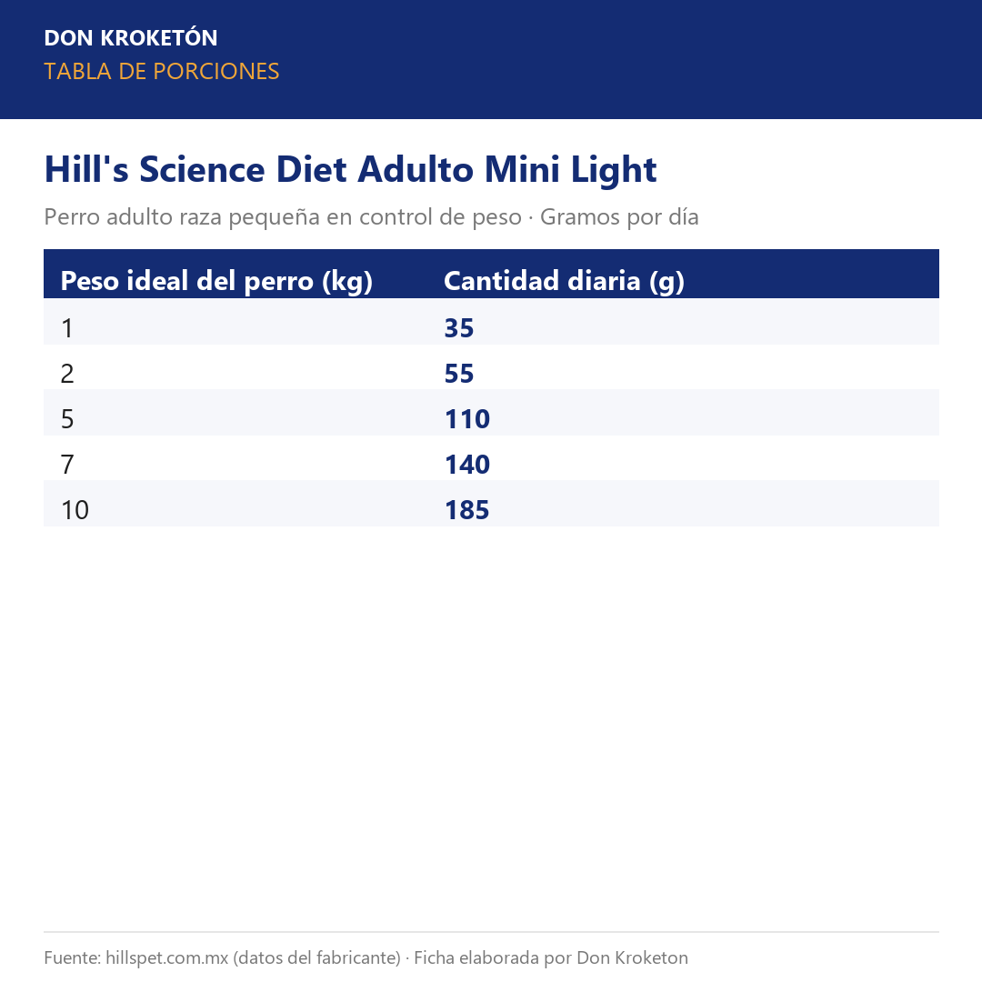 Tabla de porciones - Hills Adulto Mini Light - Ficha Don Kroketon