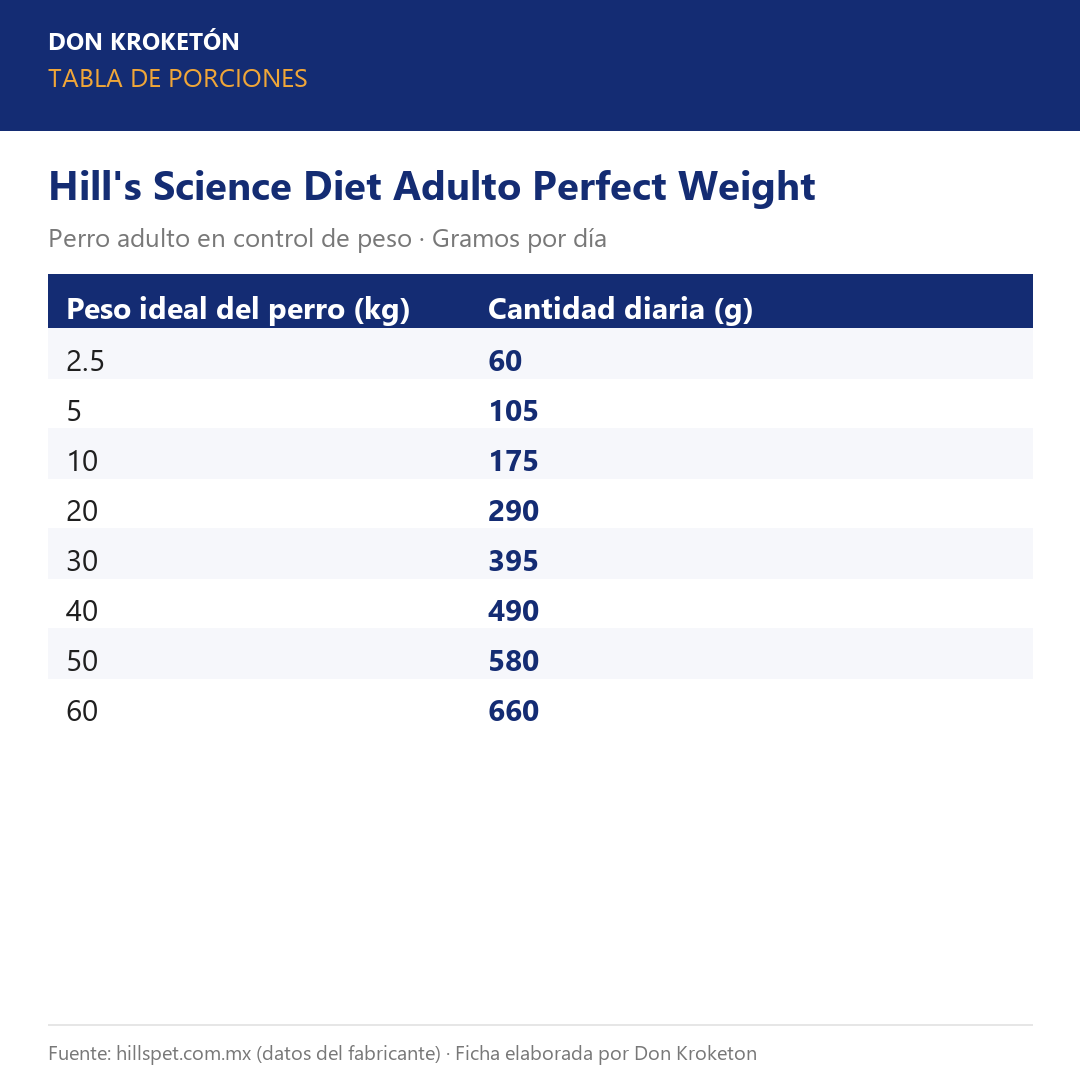 Tabla de porciones - Hills Adulto Perfect Weight Control de Peso - Ficha Don Kroketon