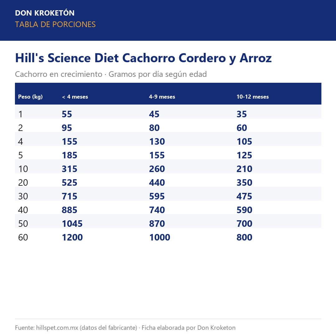 Tabla de porciones - Hills Cachorro Cordero y Arroz - Ficha Don Kroketon