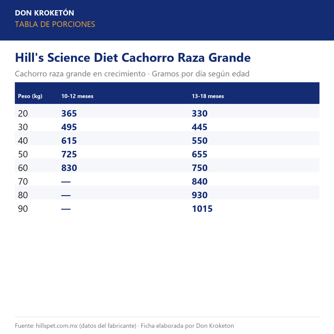 Tabla de porciones - Hills Cachorro Raza Grande - Ficha Don Kroketon