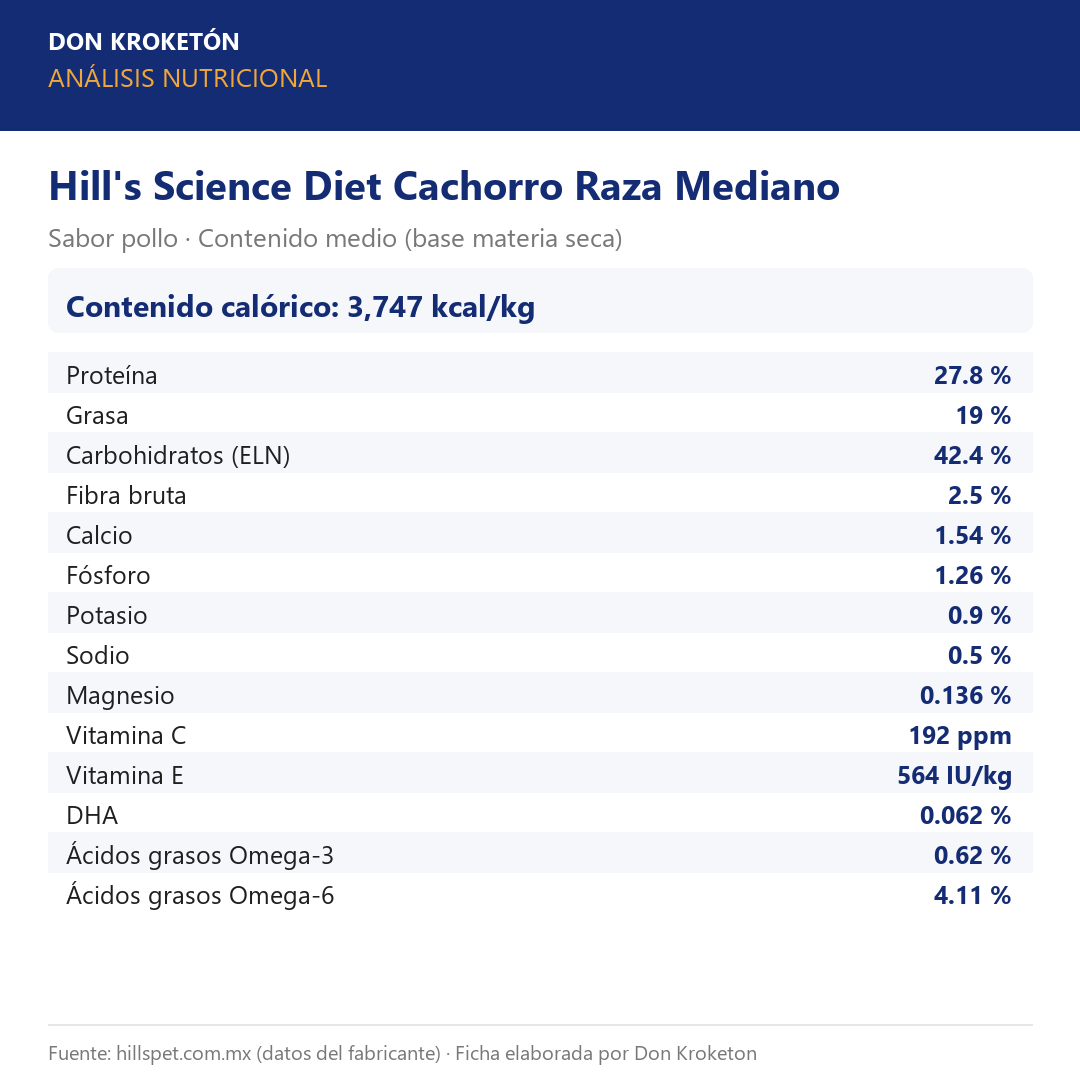 Análisis nutricional garantizado - Hills Cachorro Raza Mediano - Ficha Don Kroketon