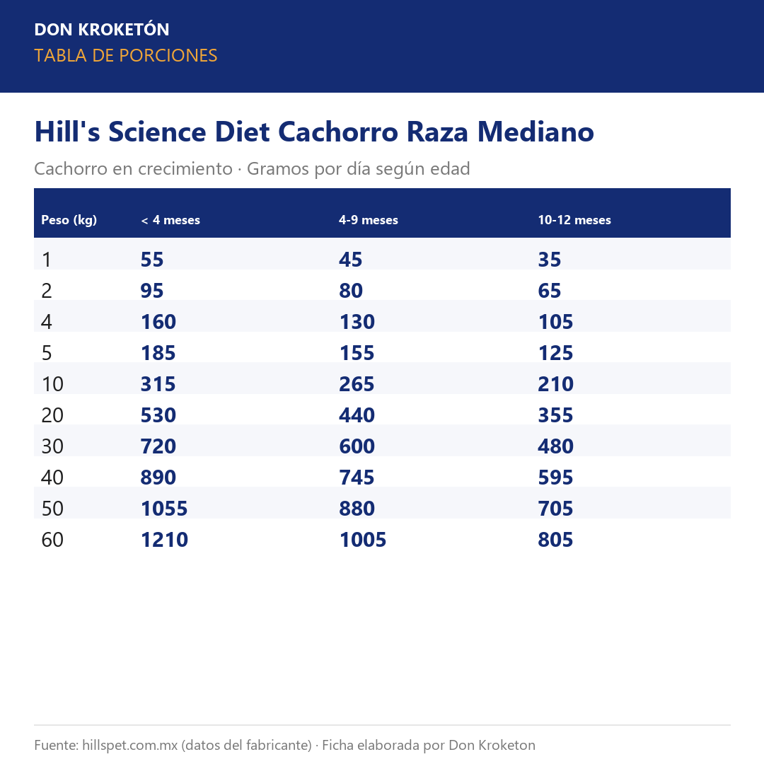 Tabla de porciones - Hills Cachorro Raza Mediano - Ficha Don Kroketon