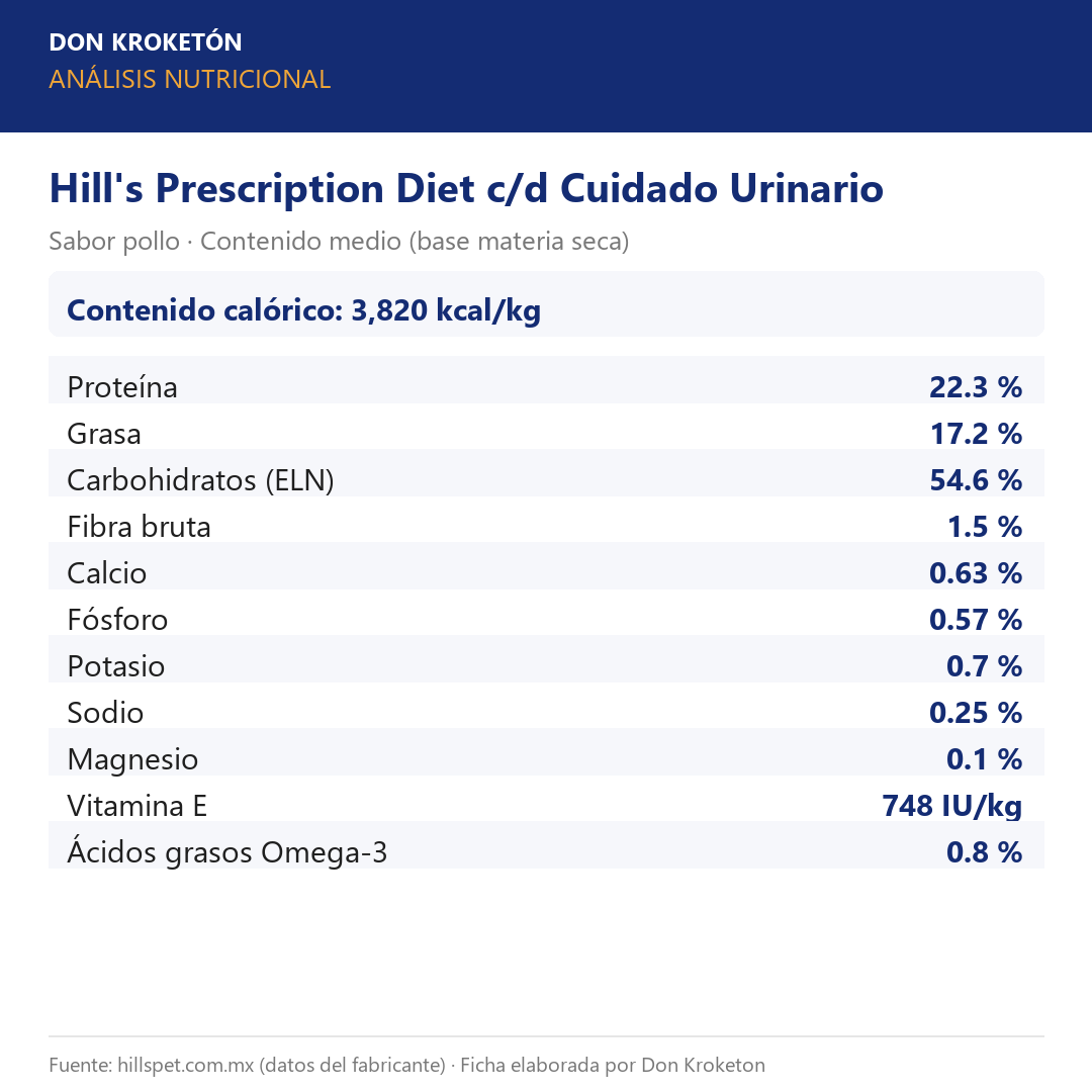 Análisis nutricional garantizado - Hills C/D Cuidado Urinario - Ficha Don Kroketon