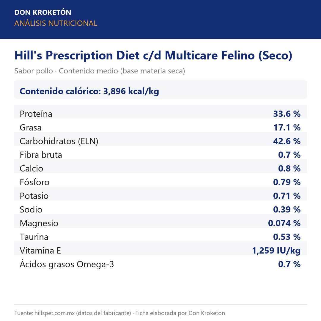 Análisis nutricional garantizado - Hill's C/D Multicare Feline - Ficha Don Kroketon
