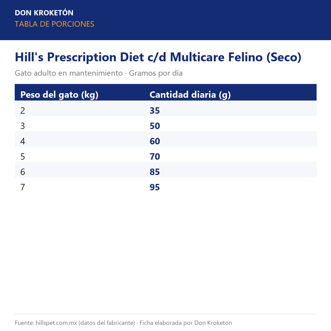 Tabla de porciones - Hill's C/D Multicare Feline - Ficha Don Kroketon