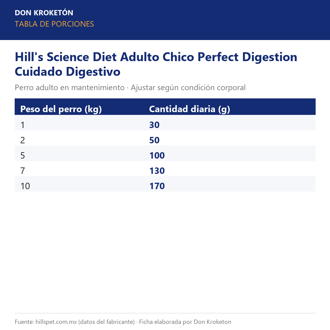 Hills Adulto Chico Perfect Digestion Cuidado Digestivo - tabla de porciones oficial (hillspet.com.mx)