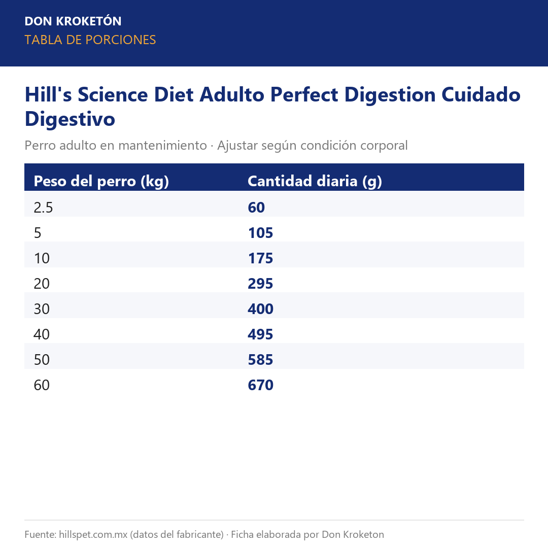 Hills Adulto Perfect Digestion Cuidado Digestivo - tabla de porciones oficial (hillspet.com.mx)