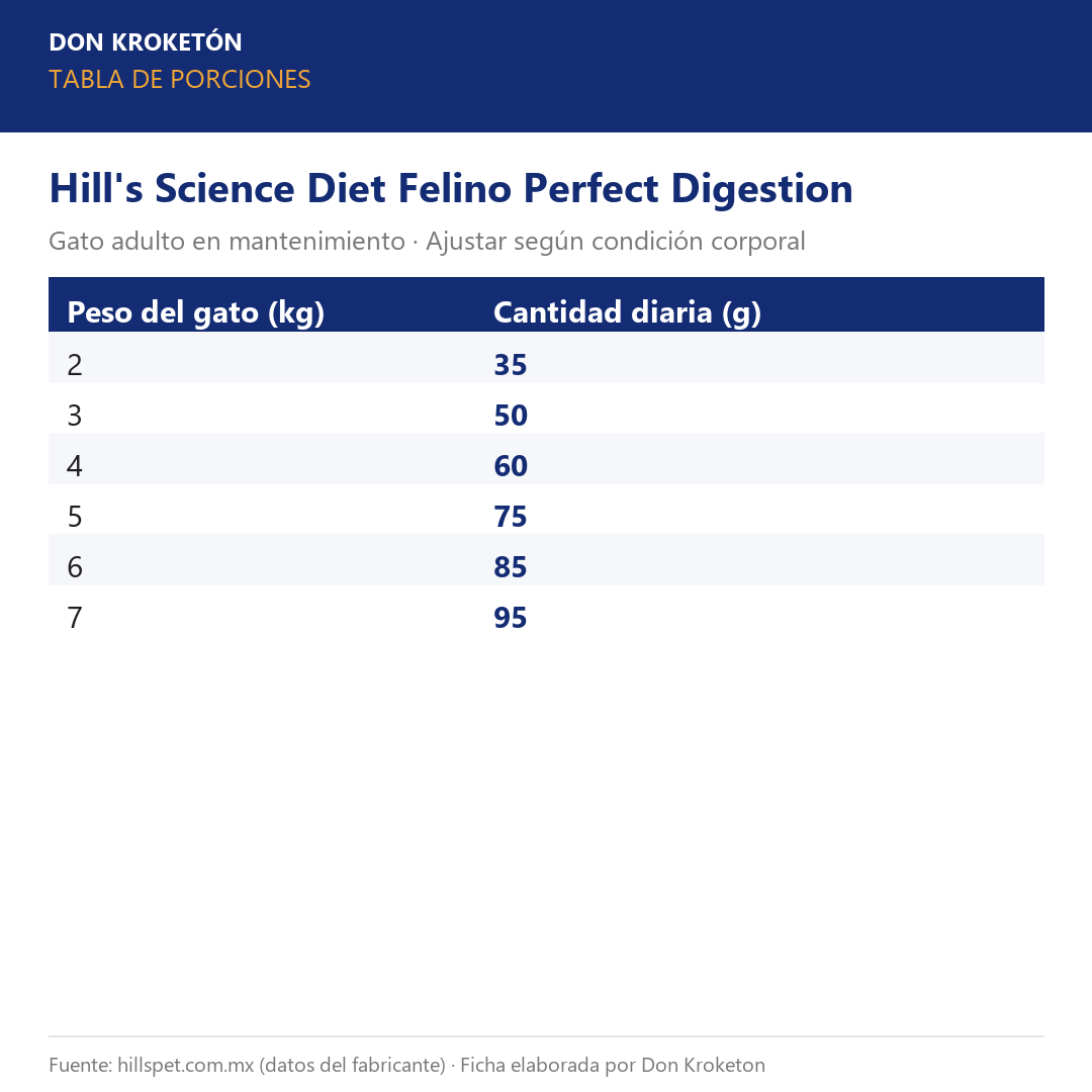 Hills Felino Perfect Digestion - tabla de porciones oficial (hillspet.com.mx)