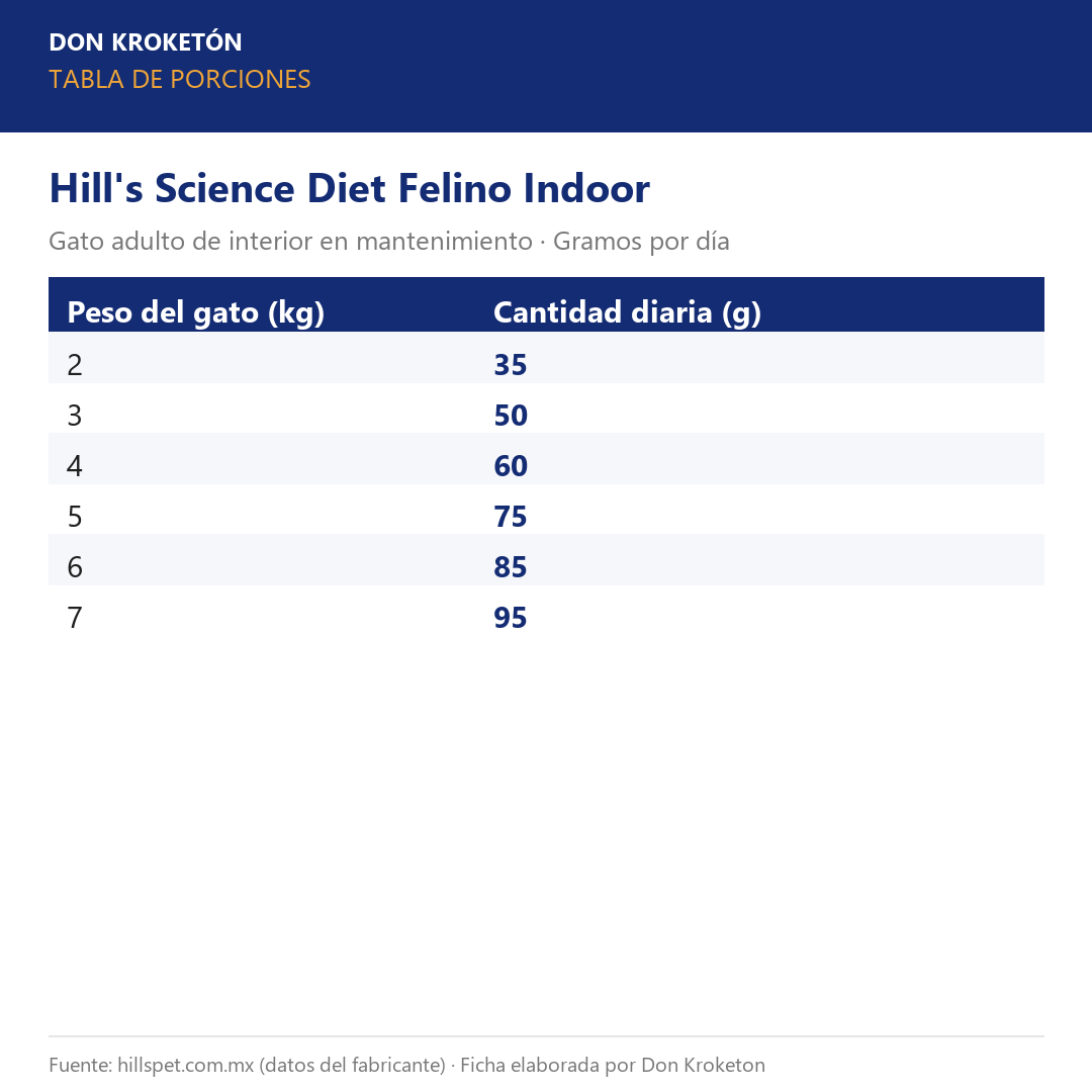 Tabla de porciones - Hills Felino Indoor - Ficha Don Kroketon