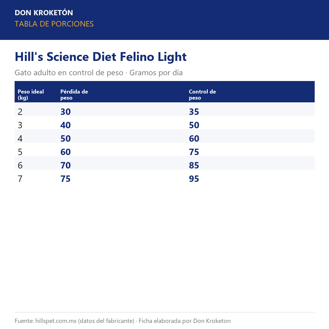 Tabla de porciones - Hills Felino Light - Ficha Don Kroketon