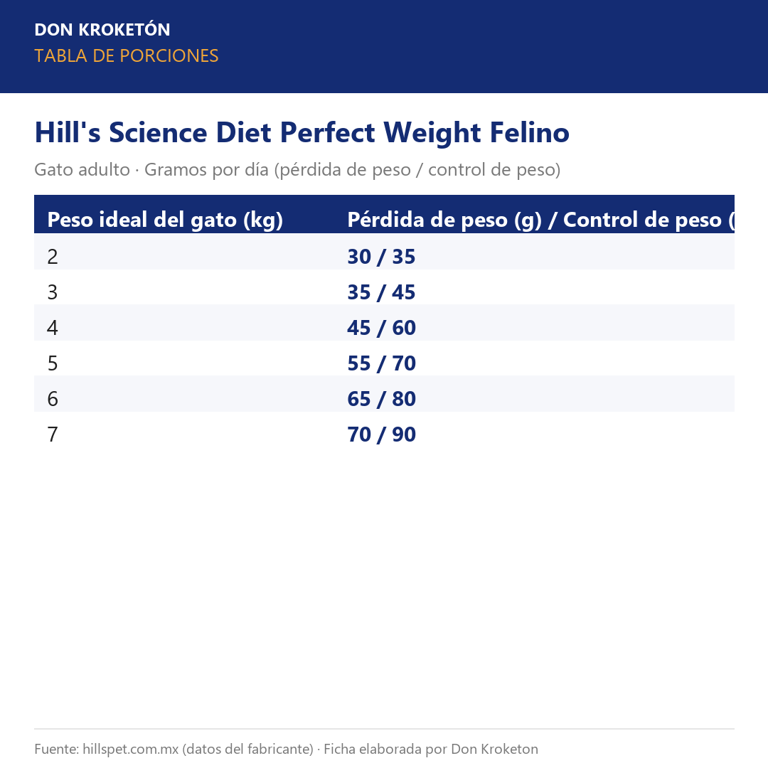 Tabla de porciones Hill's Science Diet Perfect Weight Felino