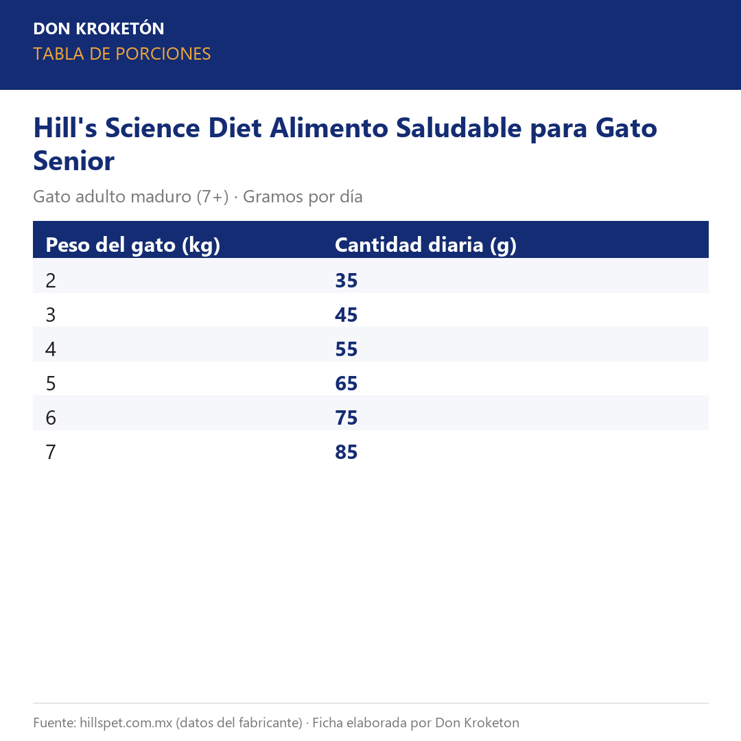 Tabla de porciones Hill's Science Diet Alimento Saludable para Gato Senior