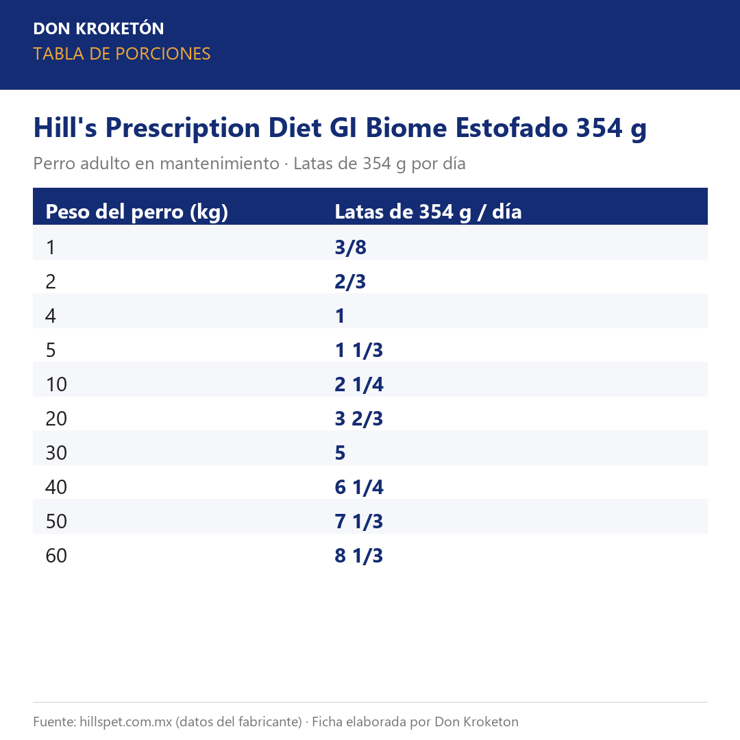 Tabla de porciones - Hill's GI Biome Estofado 354 g - Ficha Don Kroketon