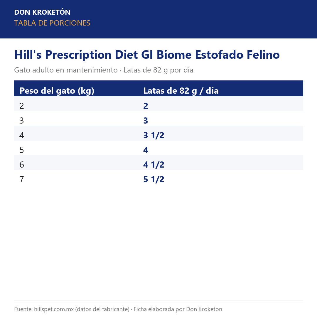 Tabla de porciones - Hill's GI Biome Estofado Felino - Ficha Don Kroketon