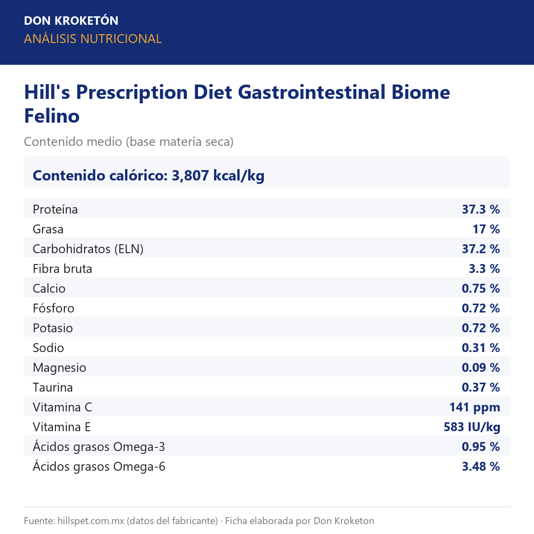 Análisis nutricional garantizado - Hills GI Biome Felino - Ficha Don Kroketon