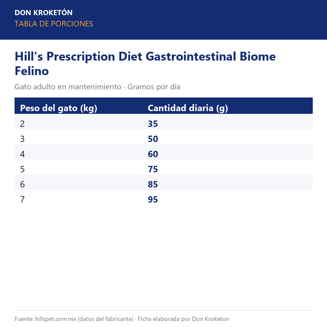 Tabla de porciones - Hills GI Biome Felino - Ficha Don Kroketon
