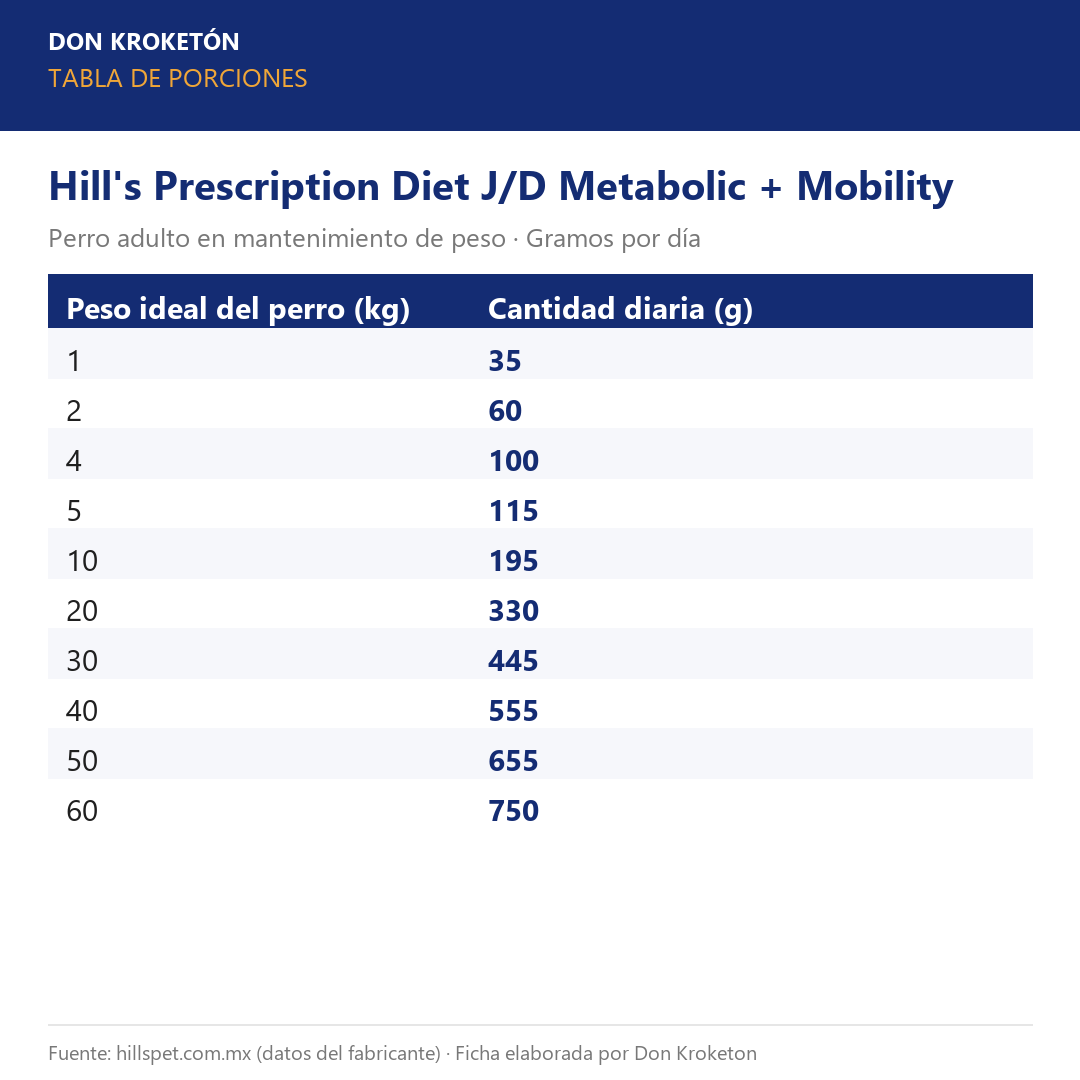 Tabla de porciones - Hills J/D Metabolic + Mobility - Ficha Don Kroketon