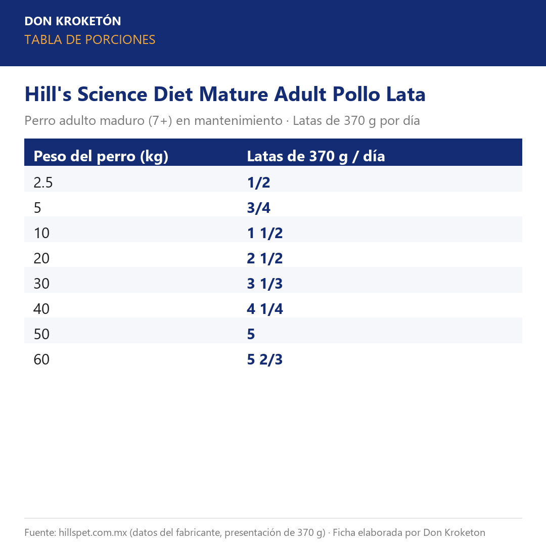 Tabla de porciones Hill's Science Diet Mature Adult Pollo Lata