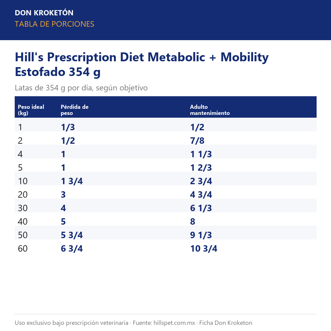 Hill's Prescription Diet Metabolic + Mobility Estofado 354 g - tabla de porciones oficial (hillspet.com.mx)