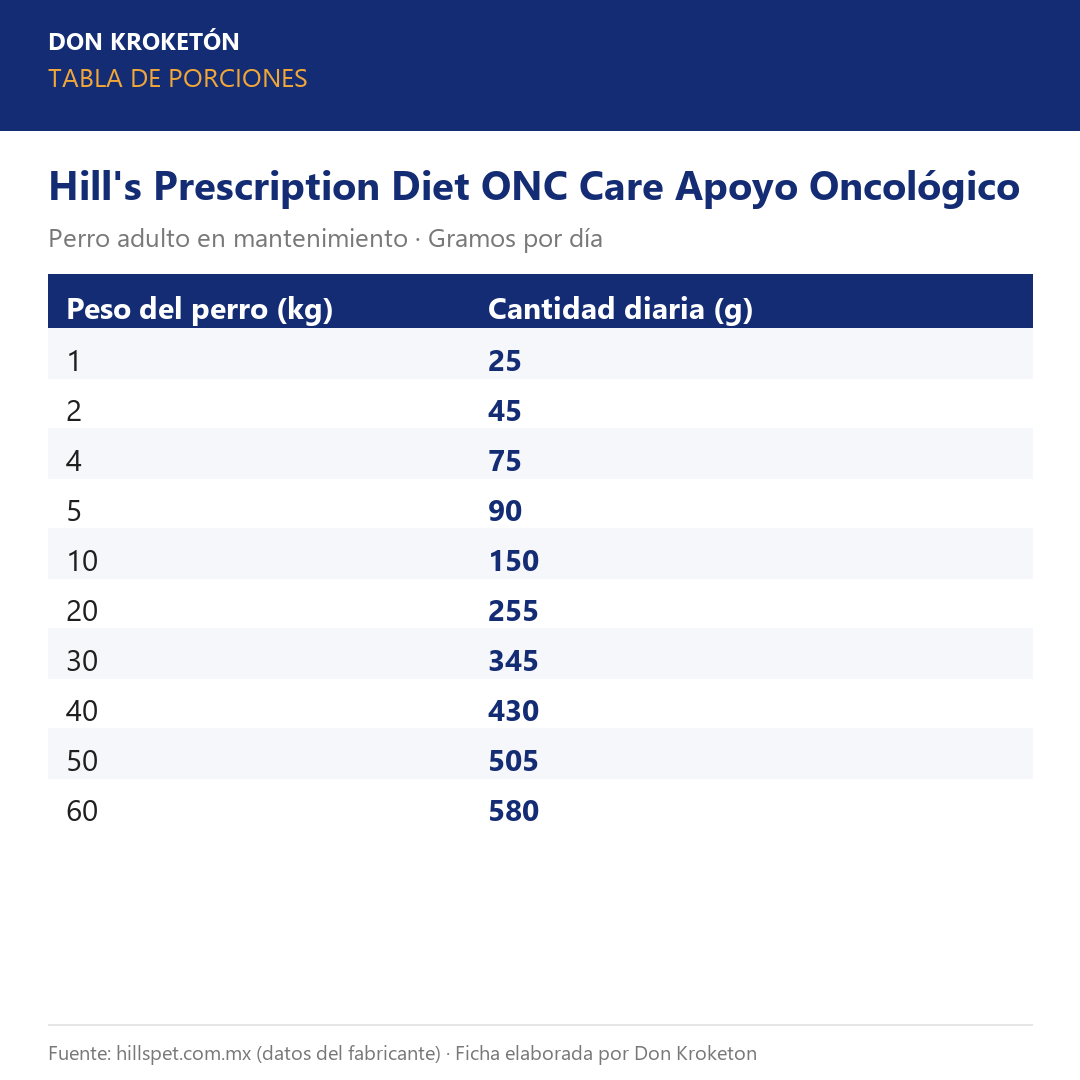 Tabla de porciones Hill's Prescription Diet ONC Care Apoyo Oncológico