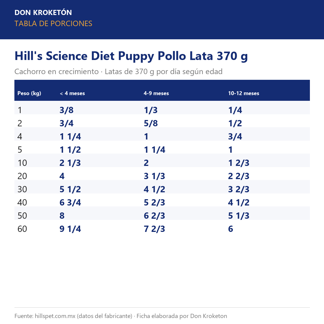 Tabla de porciones Hill's Science Diet Puppy Pollo Lata 370 g