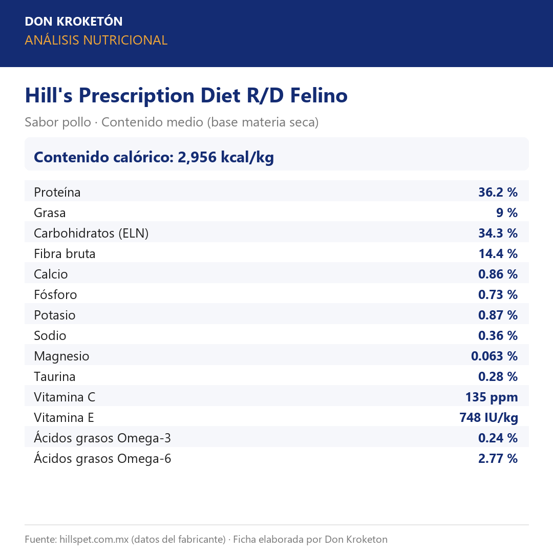 Análisis nutricional garantizado - Hills R/D Felino - Ficha Don Kroketon
