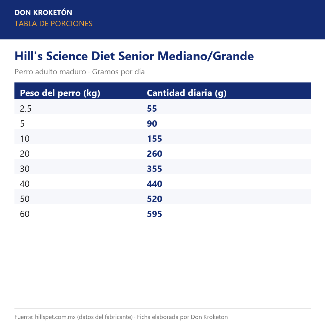 Tabla de porciones - Hills Senior Med/Gde - Ficha Don Kroketon