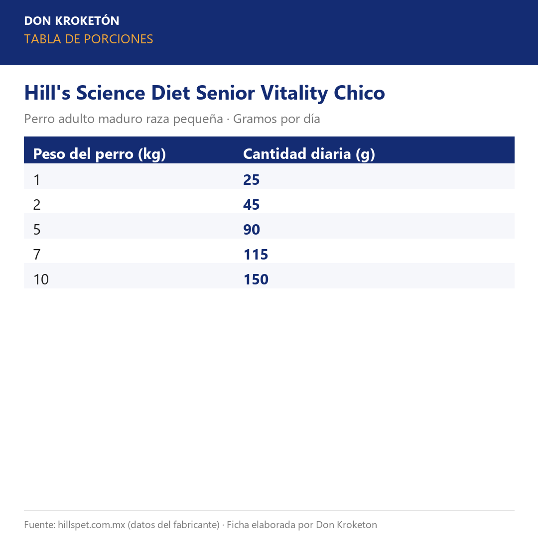 Tabla de porciones - Hills Senior Vitality Chico - Ficha Don Kroketon