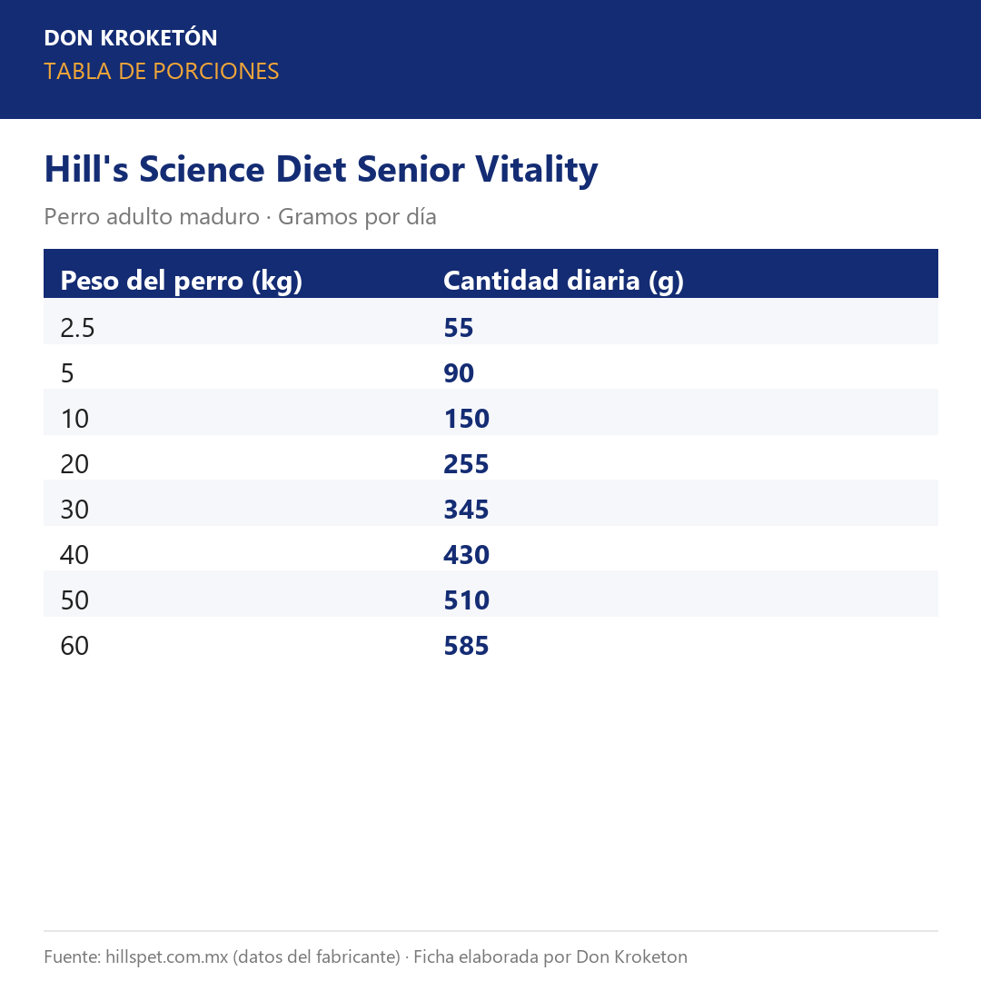 Tabla de porciones - Hills Senior Vitality - Ficha Don Kroketon