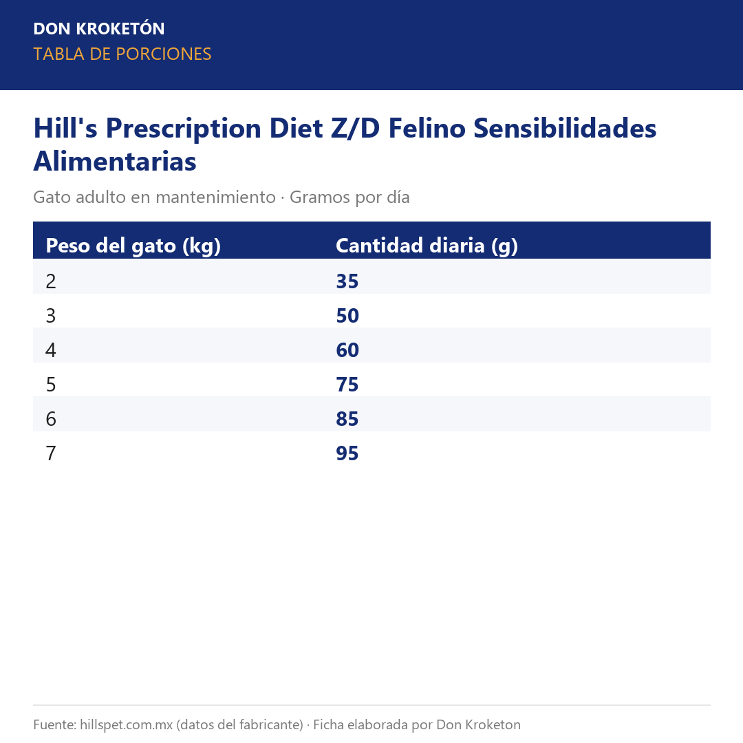 Tabla de porciones - Hills Z/D Felino - Ficha Don Kroketon