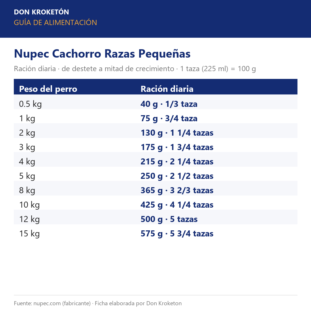 Nupec Cachorro Razas Pequeñas – guía de alimentación