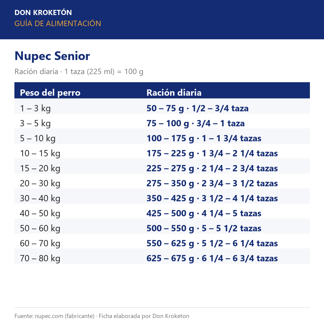 Nupec Senior – guía de alimentación