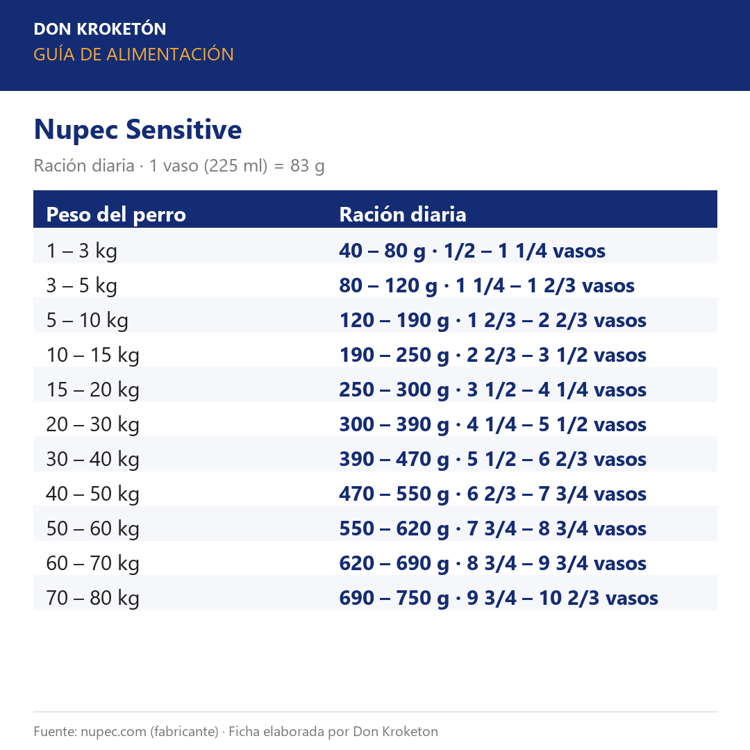 Nupec Sensitive Skin – guía de alimentación