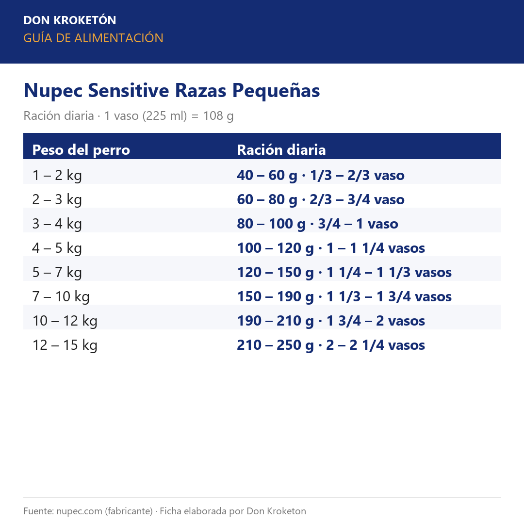 Nupec Sensitive Razas Pequeñas – guía de alimentación